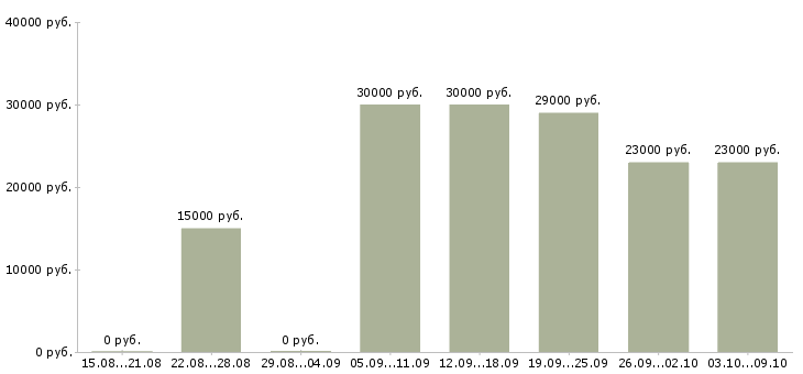 Вакансии оператор консультант на телефоне Татарстан - Медиана зарплат оператор консультант на телефоне Татарстан за 2 месяца