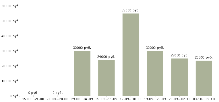 Вакансии офис менеджер на оформление документов в Екатеринбурге - Медиана зарплат офис менеджер на оформление документов в Екатеринбурге за 2 месяца