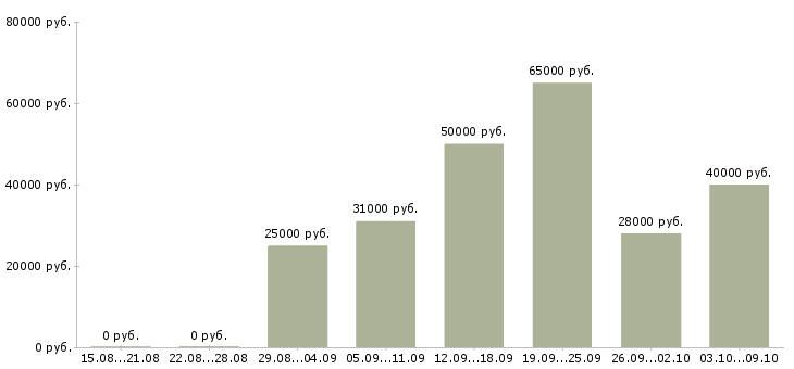 Вакансии официальная подработка без вложений в Москве - Медиана зарплат официальная подработка без вложений в Москве за 2 месяца