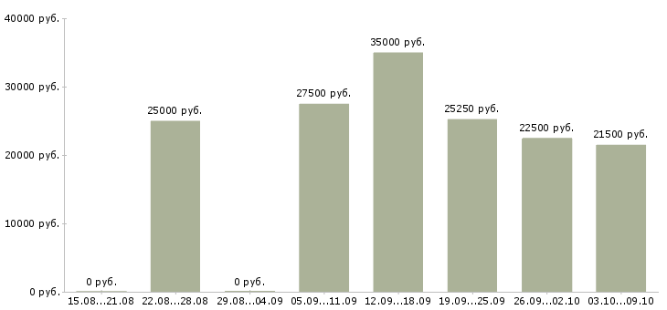 Вакансии подработка в интернете для мам Санкт-петербург - Медиана зарплат подработка в интернете для мам Санкт-петербург за 2 месяца