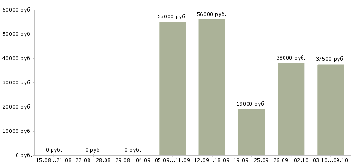 Вакансии помощник в отдел персонала в Москве - Медиана зарплат помощник в отдел персонала в Москве за 2 месяца