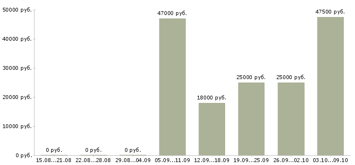 Вакансии представитель компании в регионе в Иркутске - Медиана зарплат представитель компании в регионе в Иркутске за 2 месяца