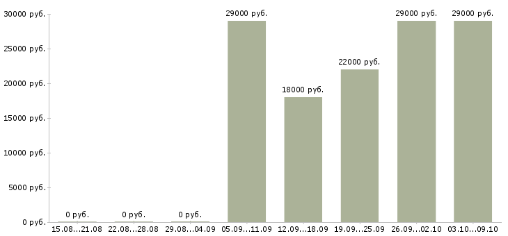 Вакансии продавец в салон мобильной связи Нижний новгород - Медиана зарплат продавец в салон мобильной связи Нижний новгород за 2 месяца