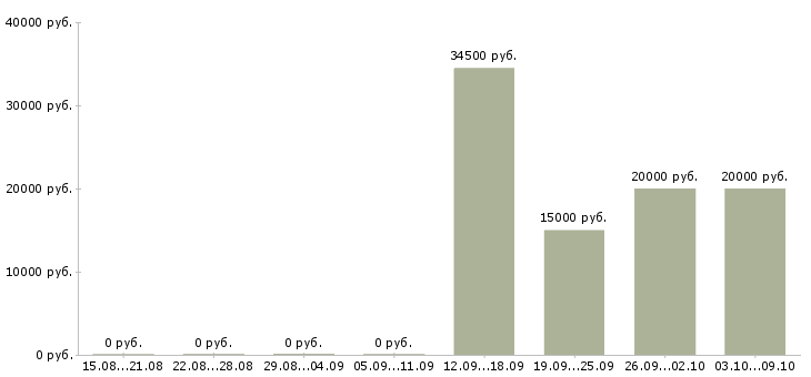 Вакансии продавец торгового зала в магазин в Ульяновске - Медиана зарплат продавец торгового зала в магазин в Ульяновске за 2 месяца