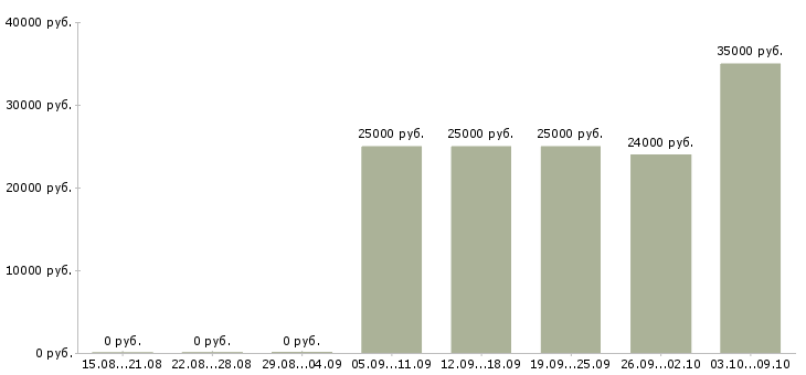 Вакансии работаем дома в интернете обучение в Абакане - Медиана зарплат работаем дома в интернете обучение в Абакане за 2 месяца