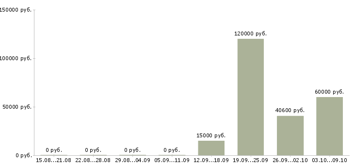 Вакансии рабочие с бесплатным проживанием в Кемерово - Медиана зарплат рабочие с бесплатным проживанием в Кемерово за 2 месяца