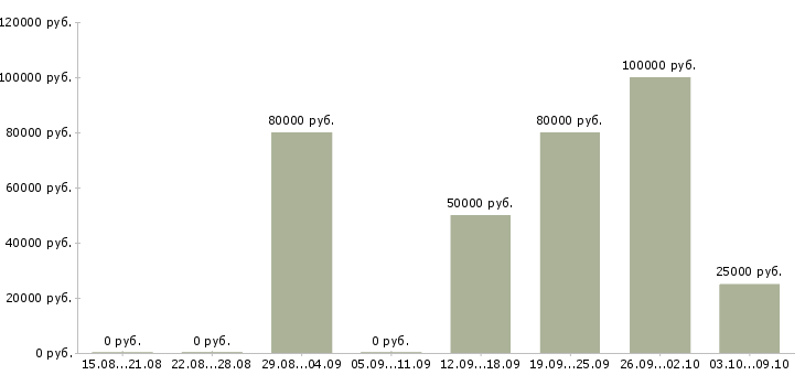 Вакансии риелтор по жилой недвижимости в Сочи - Медиана зарплат риелтор по жилой недвижимости в Сочи за 2 месяца