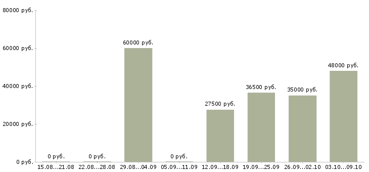Вакансии складской сотрудник в Подольске - Медиана зарплат складской сотрудник в Подольске за 2 месяца