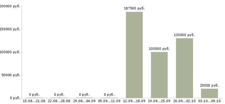 Вакансии сотрудник в отдел переговоров в Твери - Медиана зарплат сотрудник в отдел переговоров в Твери за 2 месяца