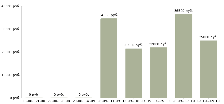 Вакансии сотрудник в офис менеджер в Тольятти - Медиана зарплат сотрудник в офис менеджер в Тольятти за 2 месяца