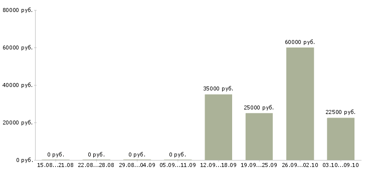Вакансии сотрудник по ведению телефонных переговоров Нижний новгород - Медиана зарплат сотрудник по ведению телефонных переговоров Нижний новгород за 2 месяца