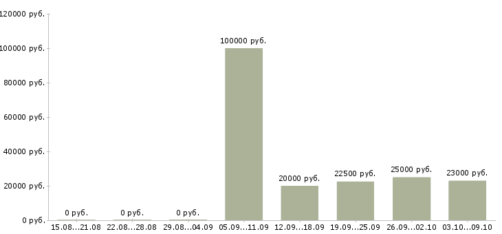 Вакансии сотрудник с опытом продаж в Пензе - Медиана зарплат сотрудник с опытом продаж в Пензе за 2 месяца