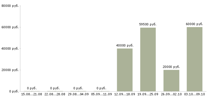 Вакансии специалист опыт работы в банке в Архангельске - Медиана зарплат специалист опыт работы в банке в Архангельске за 2 месяца