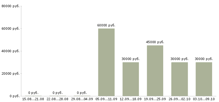 Вакансии специалист по ведению переговоров в Сургуте - Медиана зарплат специалист по ведению переговоров в Сургуте за 2 месяца