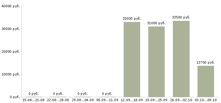Вакансии специалист по кредитным услугам в Красноярске - Медиана зарплат специалист по кредитным услугам в Красноярске за 2 месяца