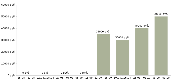 Вакансии специалист по поиску позиций Ростов-на-дону - Медиана зарплат специалист по поиску позиций Ростов-на-дону за 2 месяца