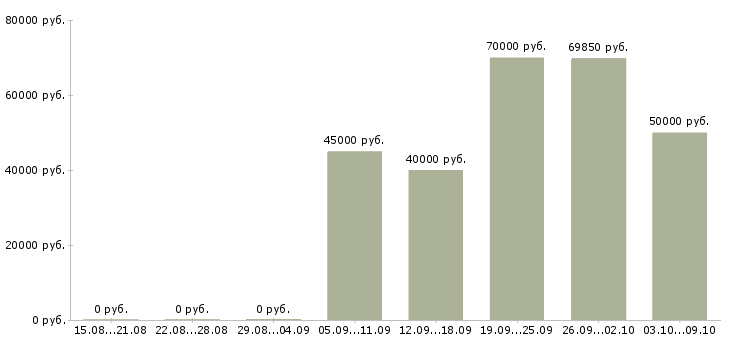 Вакансии специалист по привлечению новых клиентов в Краснодаре - Медиана зарплат специалист по привлечению новых клиентов в Краснодаре за 2 месяца