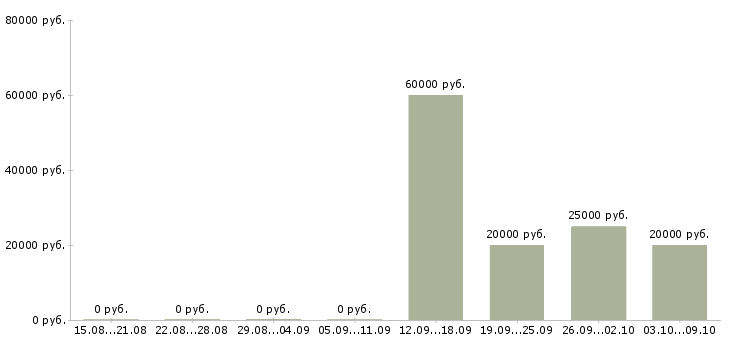 Вакансии специалист по продажам интернет услуг в Новосибирске - Медиана зарплат специалист по продажам интернет услуг в Новосибирске за 2 месяца