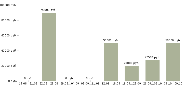 Вакансии специалист по сетевым технологиям Санкт-петербург - Медиана зарплат специалист по сетевым технологиям Санкт-петербург за 2 месяца