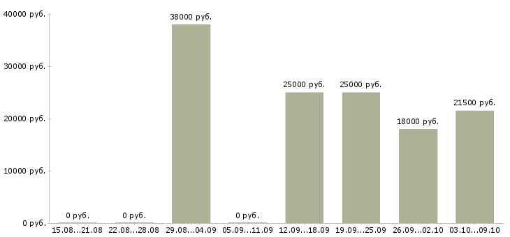 Вакансии специалист с опытом работы бухгалтером Санкт-петербург - Медиана зарплат специалист с опытом работы бухгалтером Санкт-петербург за 2 месяца