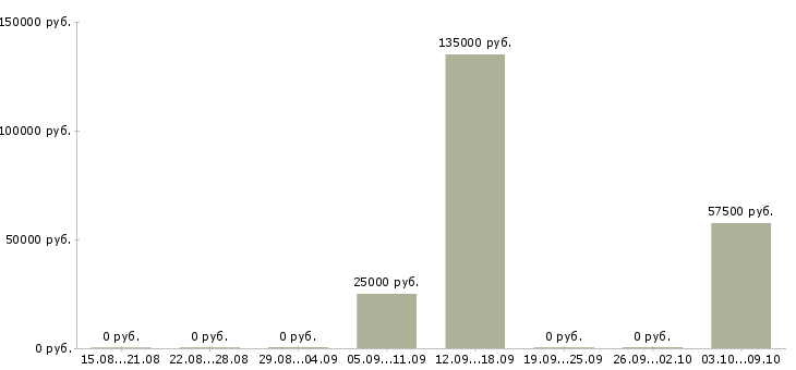 Вакансии стажер в отдел аренды в Москве - Медиана зарплат стажер в отдел аренды в Москве за 2 месяца