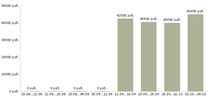 Вакансии старший менеджер корпоративных продаж Санкт-петербург - Медиана зарплат старший менеджер корпоративных продаж Санкт-петербург за 2 месяца