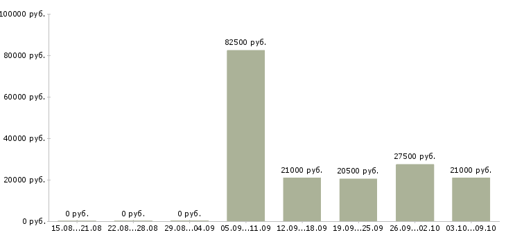 Вакансии управляющий по работе с клиентами в Хабаровске - Медиана зарплат управляющий по работе с клиентами в Хабаровске за 2 месяца