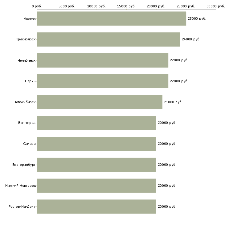 Поиск работы менеджер в интернете свободный график-Медиана зарплаты для вакансии «менеджер в интернете свободный график» в других городах
