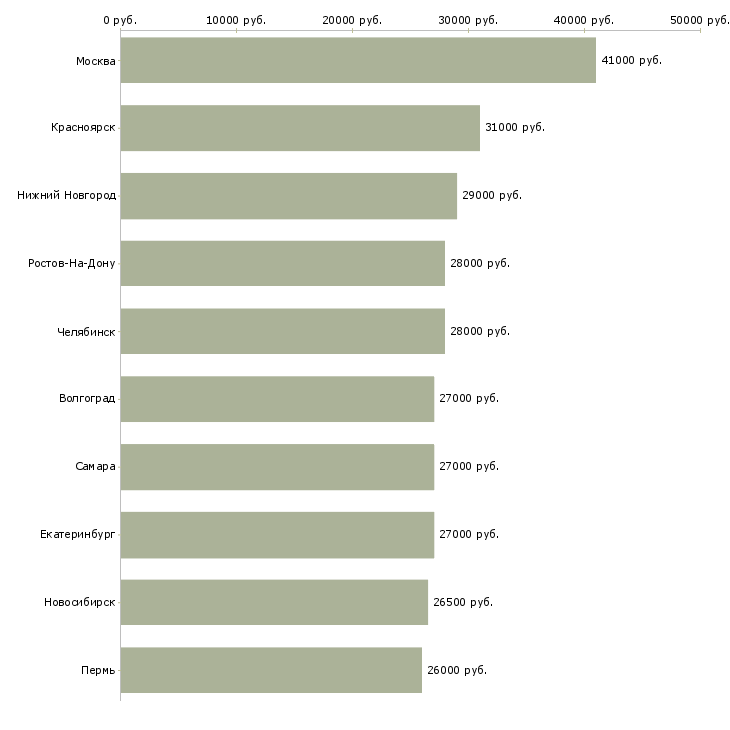 Поиск работы менеджер по продажам розничных услуг-Медиана зарплаты для вакансии «менеджер по продажам розничных услуг» в других городах