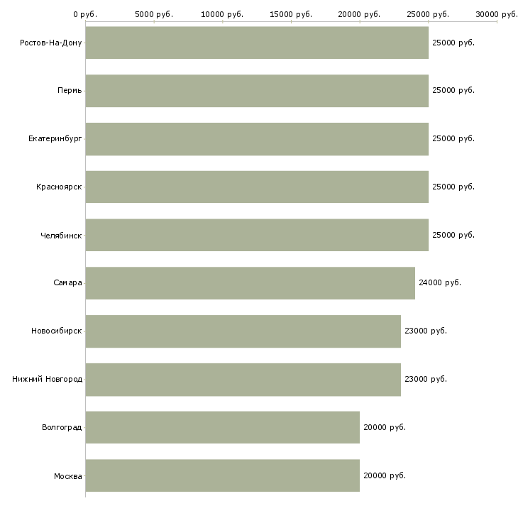 Поиск работы подработка в интернете для мам-Медиана зарплаты для вакансии «подработка в интернете для мам» в других городах