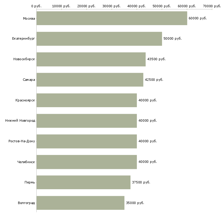 Поиск работы региональный представитель по продажам-Медиана зарплаты для вакансии «региональный представитель по продажам» в других городах