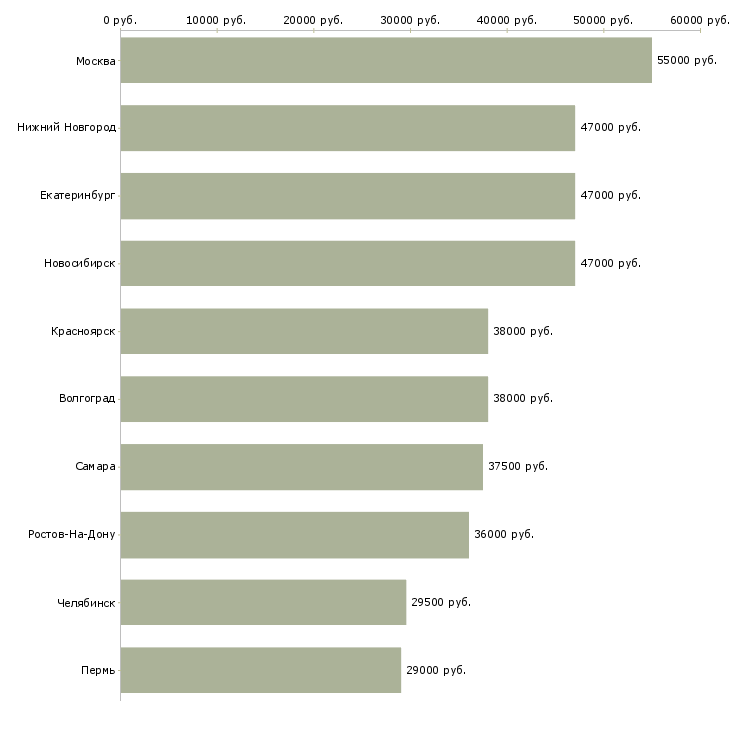Поиск работы специалист с образованием юриста-Медиана зарплаты для вакансии «специалист с образованием юриста» в других городах
