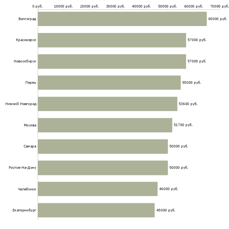 Поиск работы токарь на дип 500-Медиана зарплаты для вакансии «токарь на дип 500» в других городах