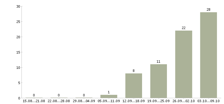 Работа главный специалист по производству Башкортостан - Число вакансий Башкортостан по специальности главный специалист по производству за 2 месяца