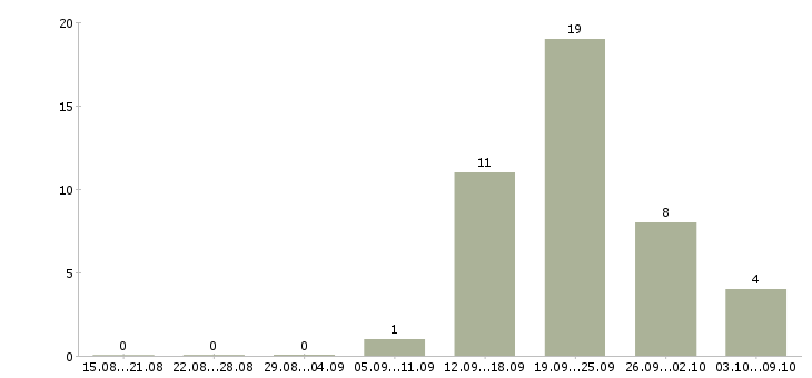 Работа продавец в магазин детских товаров Башкортостан - Число вакансий Башкортостан по специальности продавец в магазин детских товаров за 2 месяца