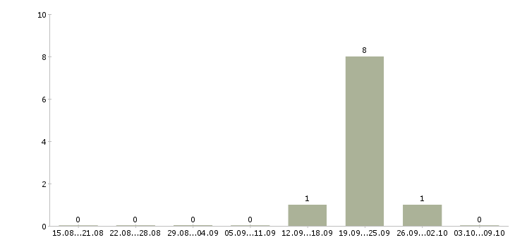 Работа электрогазосварщик накс нгдо Башкортостан - Число вакансий Башкортостан по специальности электрогазосварщик накс нгдо за 2 месяца