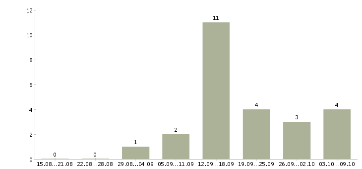 Работа приглашаем на работу в интернете Коми - Число вакансий Коми по специальности приглашаем на работу в интернете за 2 месяца