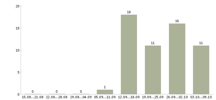 Работа менеджер по работе с кандидатами Набережные челны - Число вакансий Набережные челны по специальности менеджер по работе с кандидатами за 2 месяца