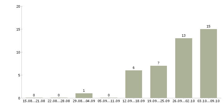 Работа ведущий менеджер по корпоративным продажам Нижний новгород - Число вакансий Нижний новгород по специальности ведущий менеджер по корпоративным продажам за 2 месяца