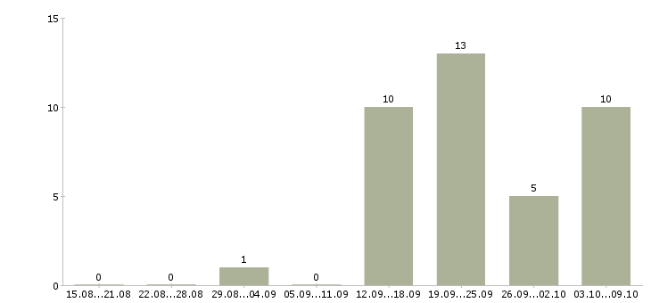 Работа ведущий финансовый менеджер Нижний новгород - Число вакансий Нижний новгород по специальности ведущий финансовый менеджер за 2 месяца