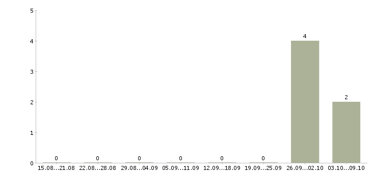 Работа специалист дистанционного взыскания Нижний новгород - Число вакансий Нижний новгород по специальности специалист дистанционного взыскания за 2 месяца
