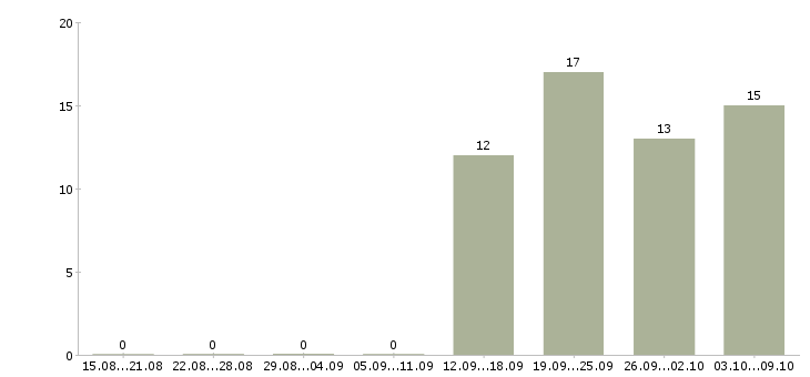 Работа специалист с опытом бухгалтера Нижний новгород - Число вакансий Нижний новгород по специальности специалист с опытом бухгалтера за 2 месяца