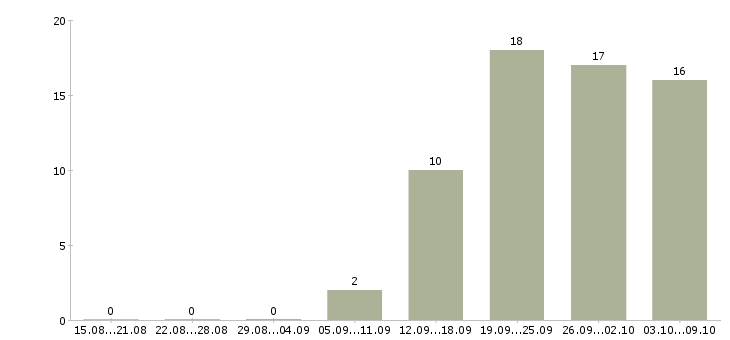 Работа региональный представитель по продажам Ростов-на-дону - Число вакансий Ростов-на-дону по специальности региональный представитель по продажам за 2 месяца