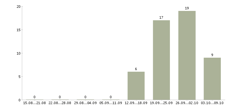Работа специалист по поиску позиций Ростов-на-дону - Число вакансий Ростов-на-дону по специальности специалист по поиску позиций за 2 месяца