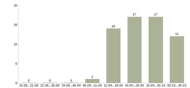 Работа ios android разработчик Санкт-петербург - Число вакансий Санкт-петербург по специальности ios android разработчик за 2 месяца