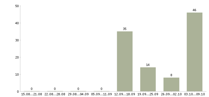 Работа кассир системы город Санкт-петербург - Число вакансий Санкт-петербург по специальности кассир системы город за 2 месяца