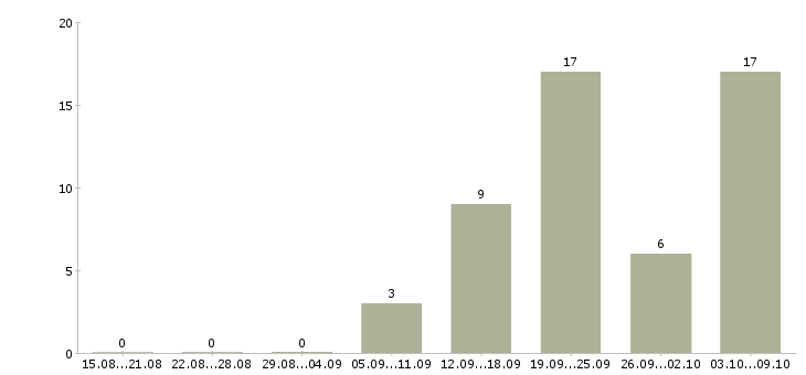 Работа мастер производственной смены Санкт-петербург - Число вакансий Санкт-петербург по специальности мастер производственной смены за 2 месяца