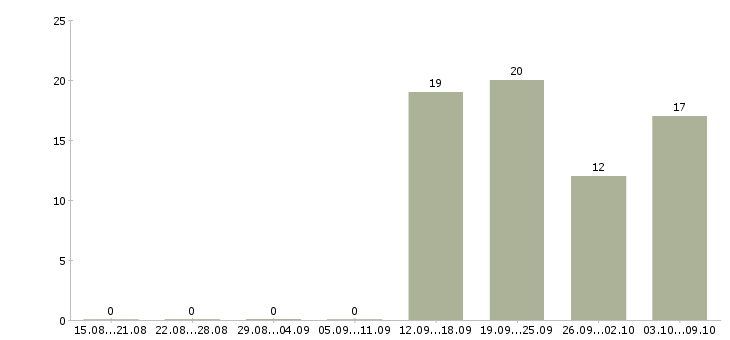 Работа разработчик мобильных приложений на android Санкт-петербург - Число вакансий Санкт-петербург по специальности разработчик мобильных приложений на android за 2 месяца
