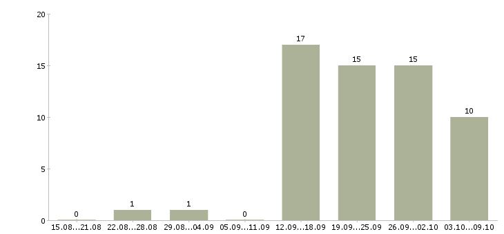 Работа специалист по сетевым технологиям Санкт-петербург - Число вакансий Санкт-петербург по специальности специалист по сетевым технологиям за 2 месяца