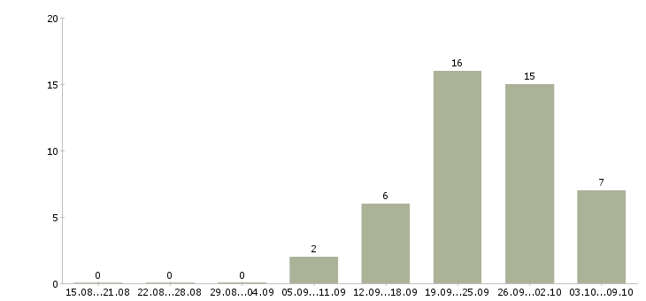 Работа управляющий сетью офисов Санкт-петербург - Число вакансий Санкт-петербург по специальности управляющий сетью офисов за 2 месяца